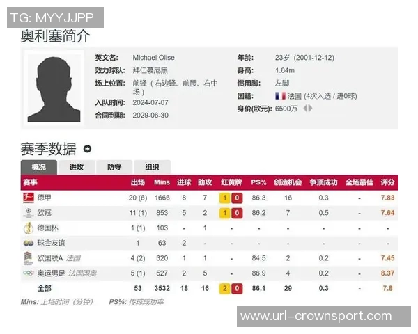 自奥利塞加盟拜仁后直接参与36球边锋位置仅次于萨拉赫的表现分析